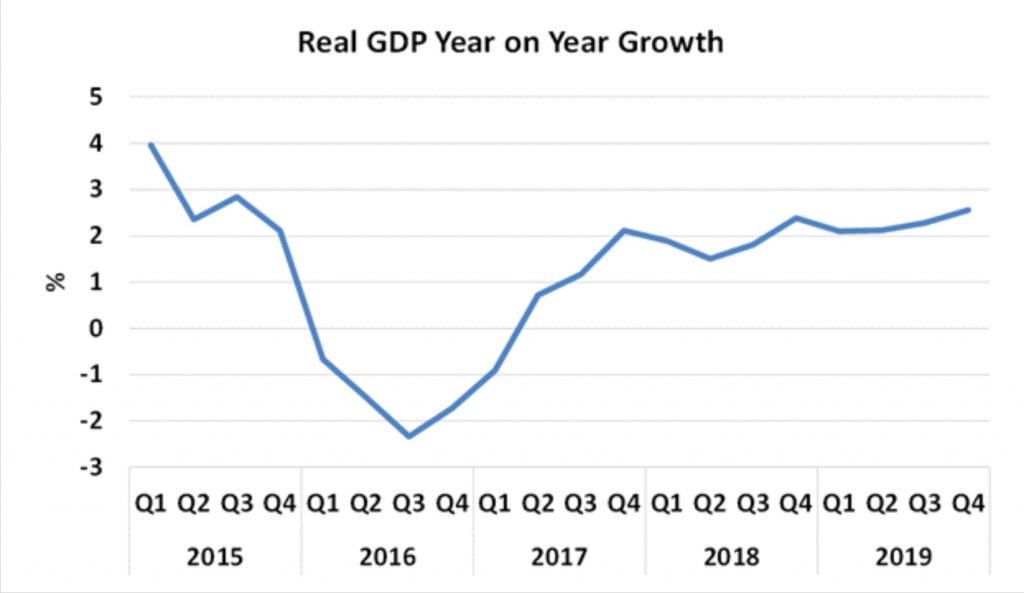 Real GDP growth 2015 - 2019